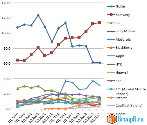 ABI Research назвала список 14 лидирующих производителей смартфонов и телефонов во втором квартале 2013 года
